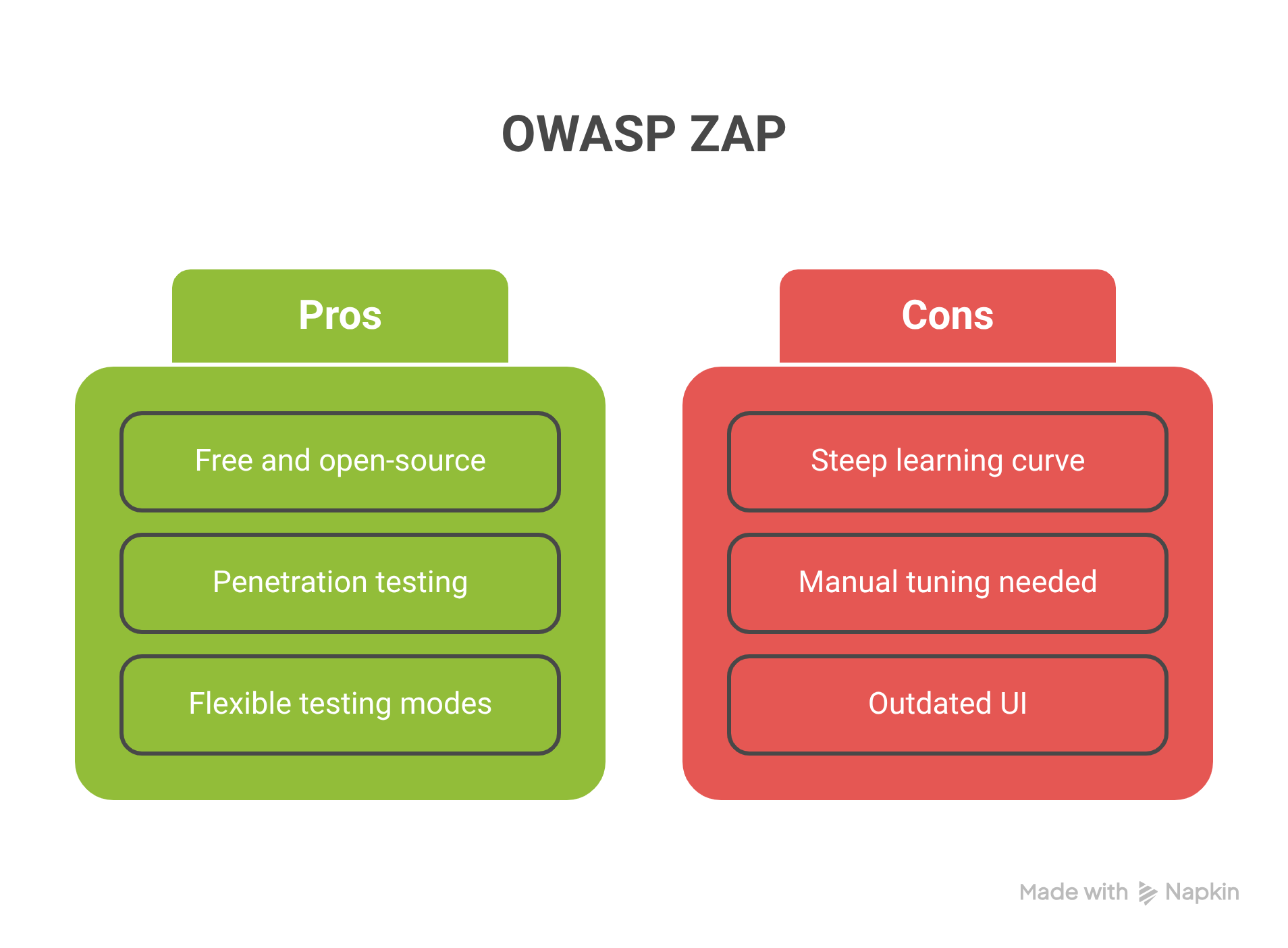 Pros & Cons of using OWASP ZAP as a DevSecOps Tools for application security